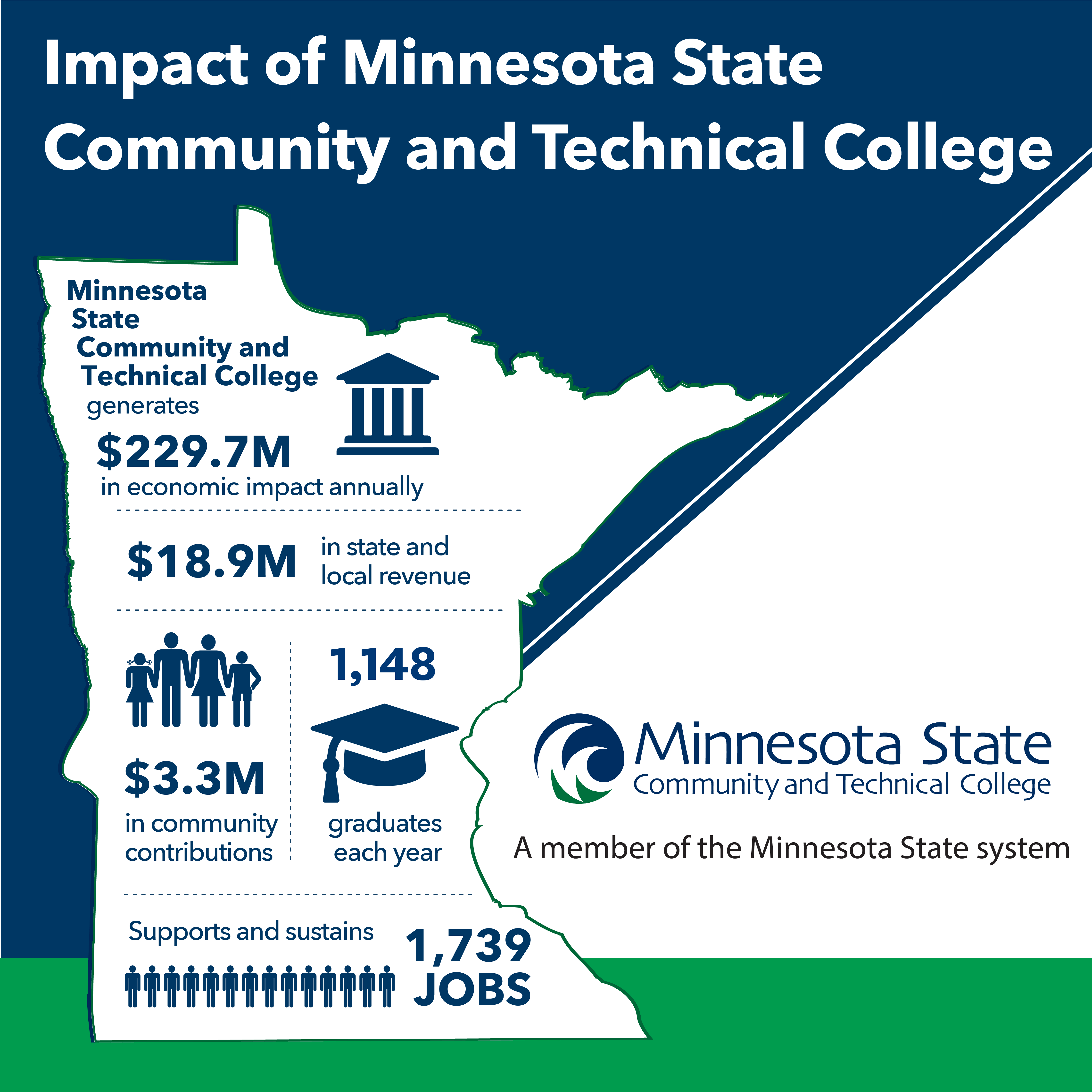 m-state-has-230m-annual-economic-impact-new-study-shows-m-state